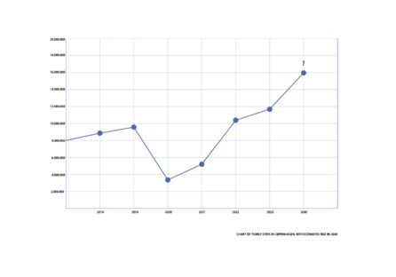 A graph showing the development in yearly stays in Copenhagen