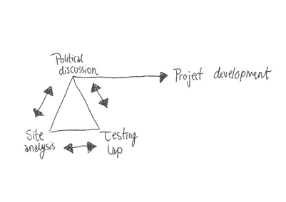 Methodology for project development